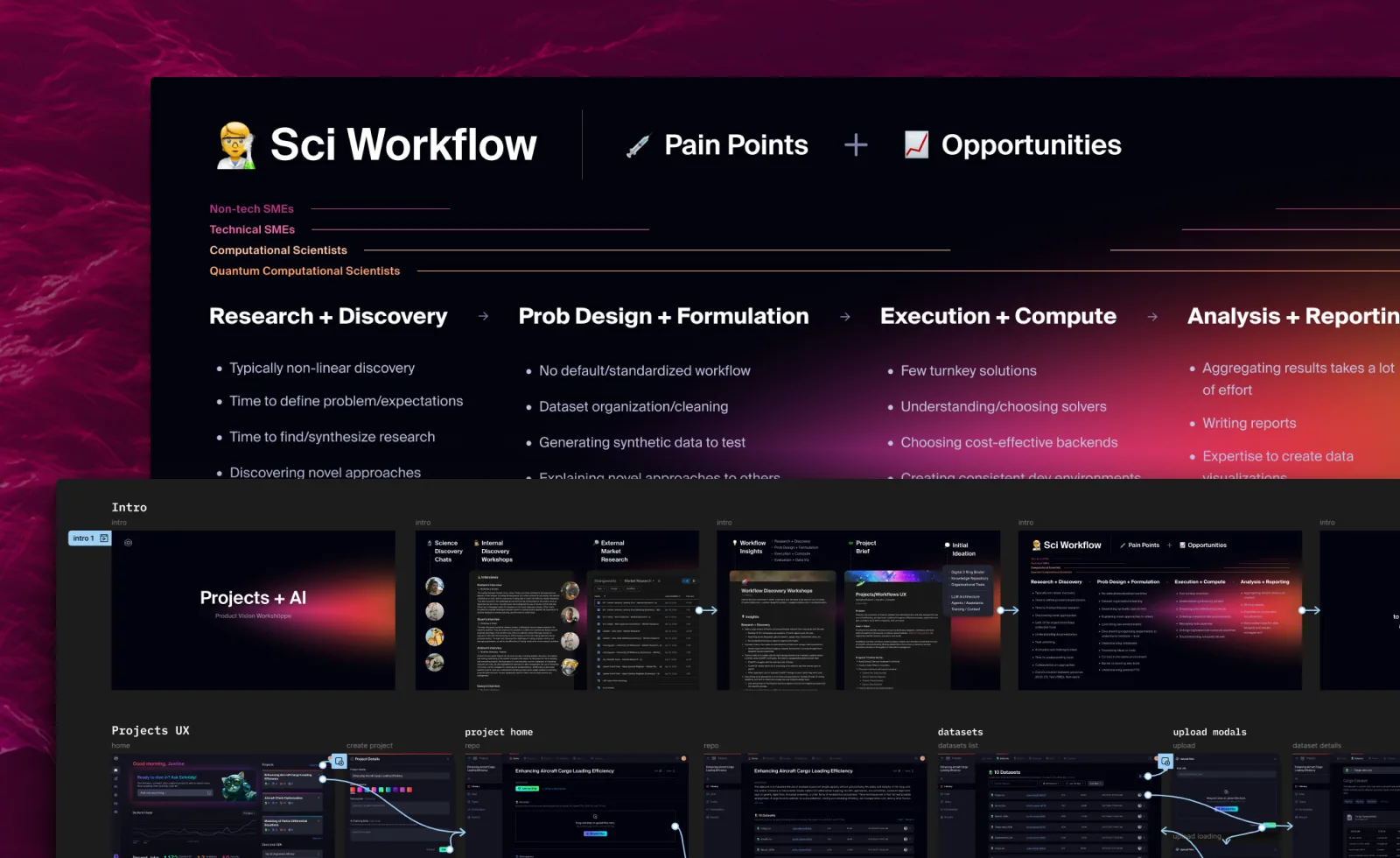 Sci Workflow board — pain points and opportunities across every phase, and the offsite deck
